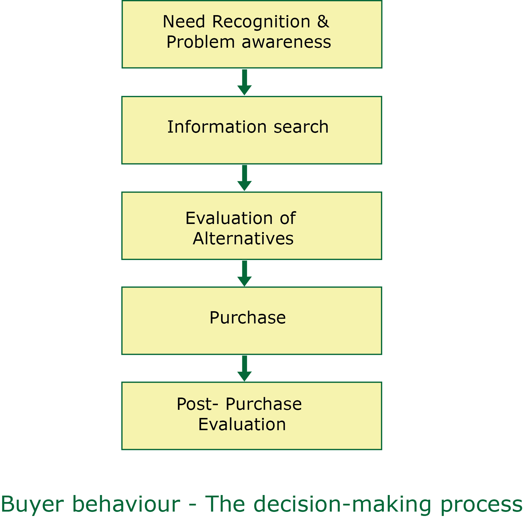 Decision Making Evaluation Essay Sample